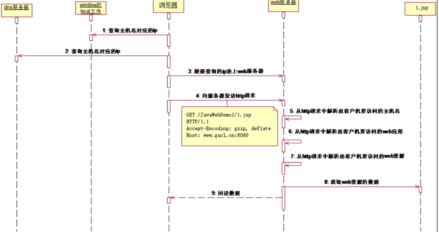 Java Web如何启动到Servlet&amp;Tomcat