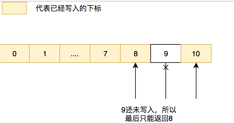 还在用阻塞队列？Disruptor了解一下？