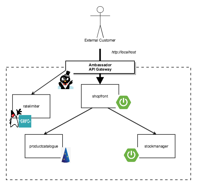 速率限制Part3——基于Ambassador API网关实现Java速率限制服务