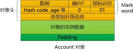 一个想休息的线程：JVM到底是怎么处理锁的？怎么不让我阻塞呢？