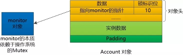 一个想休息的线程：JVM到底是怎么处理锁的？怎么不让我阻塞呢？