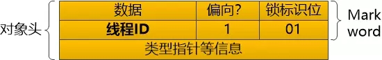 一个想休息的线程：JVM到底是怎么处理锁的？怎么不让我阻塞呢？