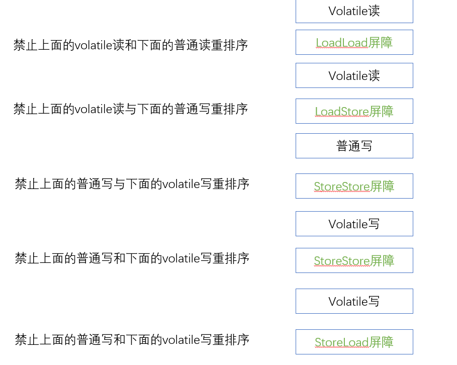 Java并发—— 关键字volatile