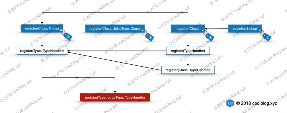 MyBatis 源码分析 - 配置文件解析过程