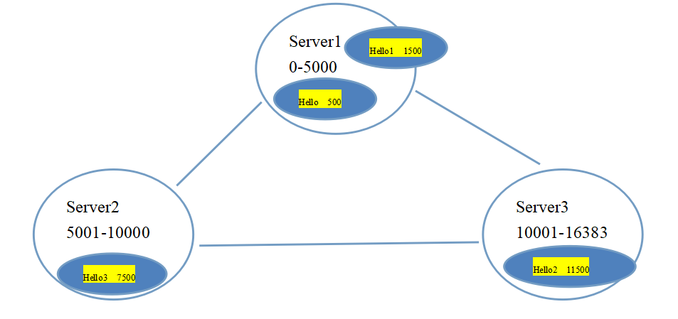 JAVAEE——宜立方商城06：Redis安装、数据类型和持久化方案、Redis集群分析与搭建、实现缓存和同步