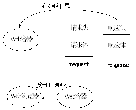 Java Web如何启动到Servlet&amp;Tomcat