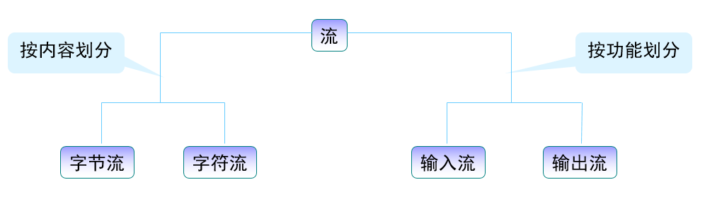 Java 文件 I/O 流详细解读