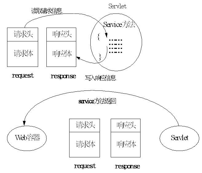 Java Web如何启动到Servlet&amp;Tomcat