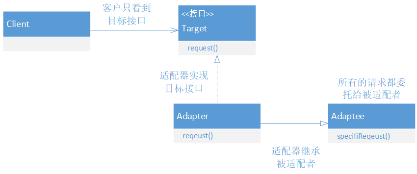 Java设计模式-适配器模式