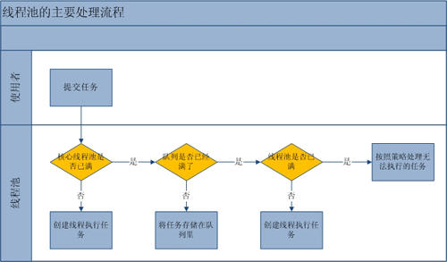 Java面试经典题：线程池专题