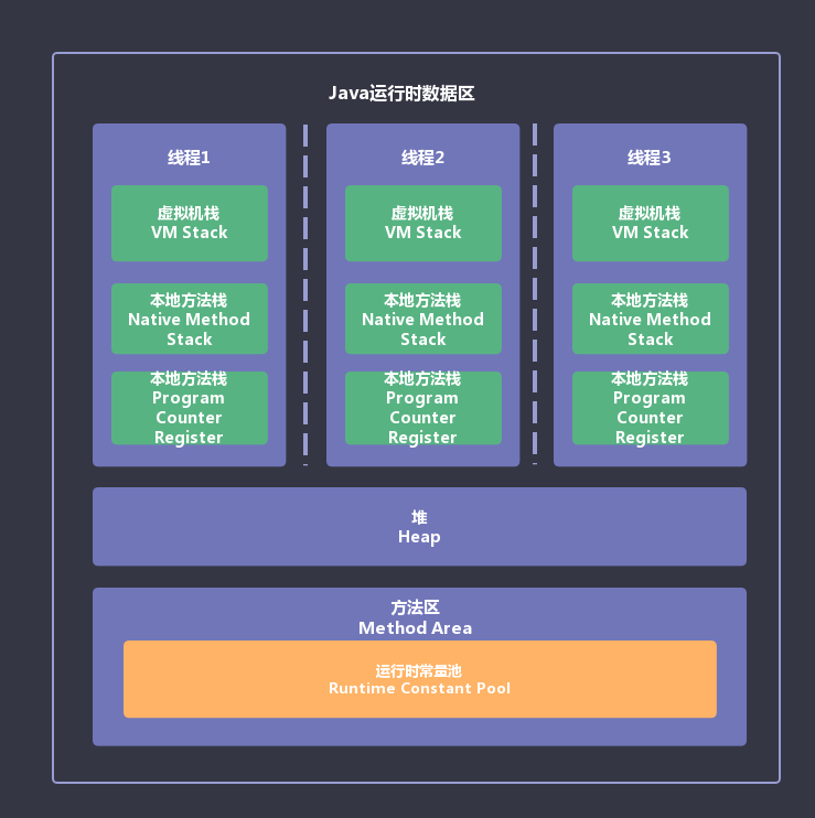 JVM系列(二) - JVM内存区域和内存溢出异常详解