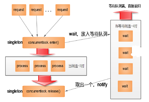 高并发场景下的流控管理