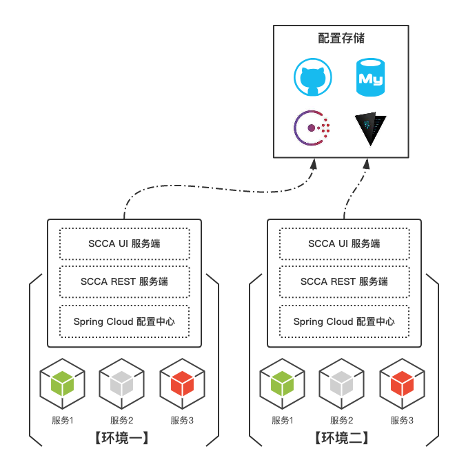 为Spring Cloud Config插上管理的翅膀