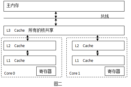 Java并发编程-volatile