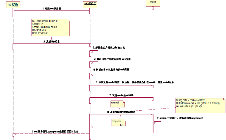 Java Web如何启动到Servlet&amp;Tomcat