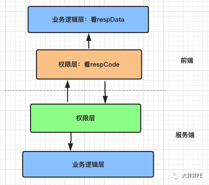 管理系统类项目的登陆与权限功能的实现