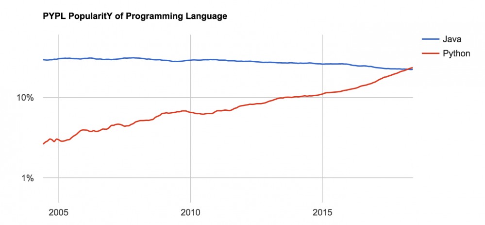 7 月编程语言指数榜：Python 与 Java 逐渐拉开差距