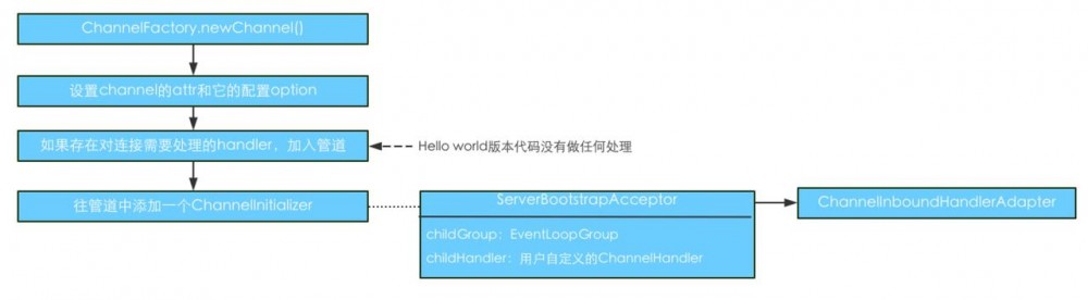 从Netty版hello world看Netty源码，我们能看到什么？
