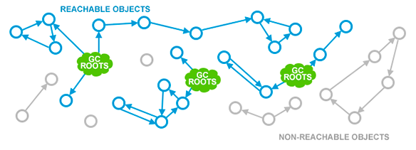 JVM系列(四) - JVM GC回收算法