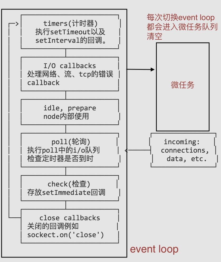 node基础面试事件环？微任务、宏任务？一篇带你飞