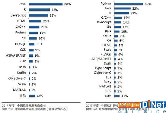 Java、R、JS 最常用，架构师薪资最高！起底中国开发者现状