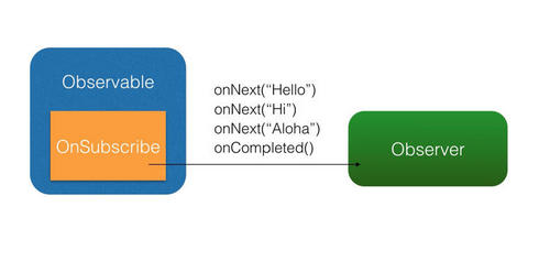 Android异步框架RxJava 1.x系列(一) - 观察者模式及实现