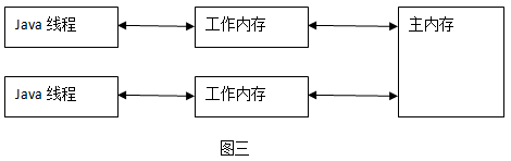 Java并发编程-volatile