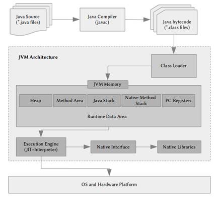 Java虚拟机（JVM）概述