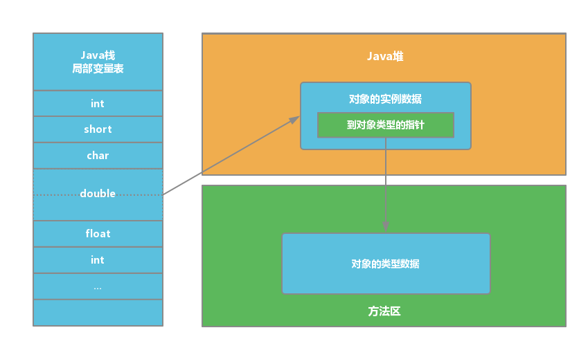 JVM系列(三) - JVM对象探秘