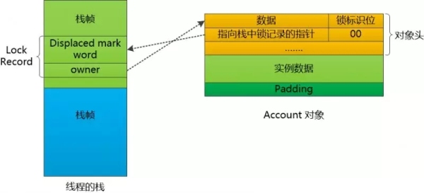 一个想休息的线程：JVM到底是怎么处理锁的？怎么不让我阻塞呢？