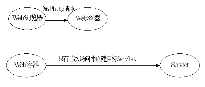 Java Web如何启动到Servlet&amp;Tomcat