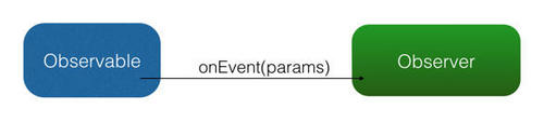 Android异步框架RxJava 1.x系列(一) - 观察者模式及实现