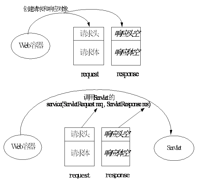 Java Web如何启动到Servlet&amp;Tomcat