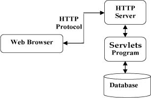 Java Web如何启动到Servlet&amp;Tomcat