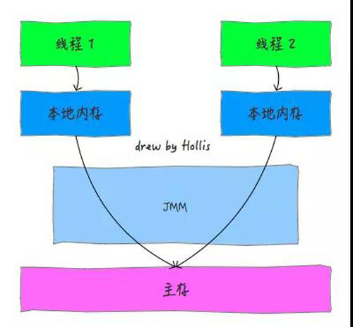 终于有人把Java内存模型说清楚了！