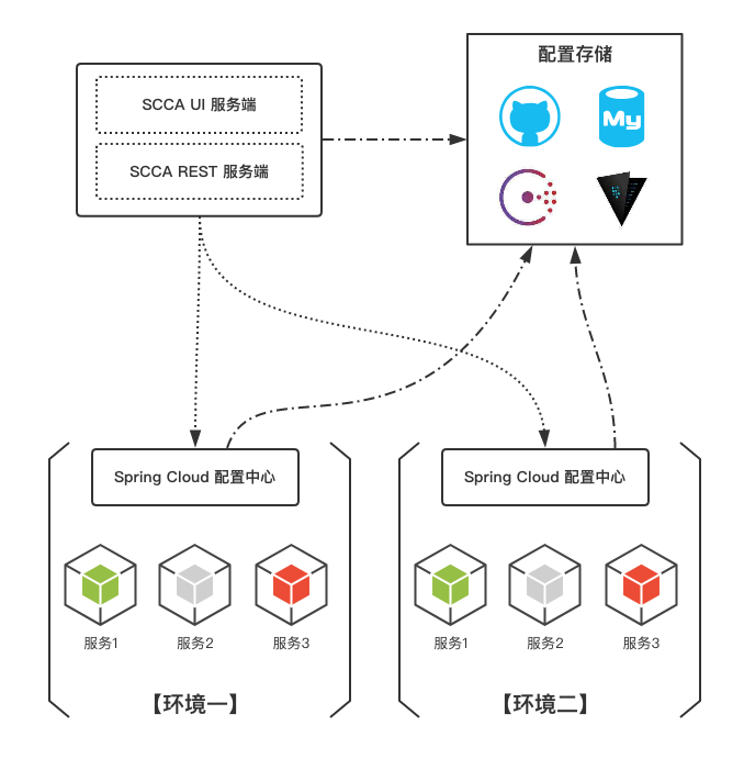 为Spring Cloud Config插上管理的翅膀