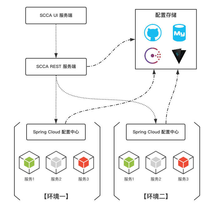 为Spring Cloud Config插上管理的翅膀