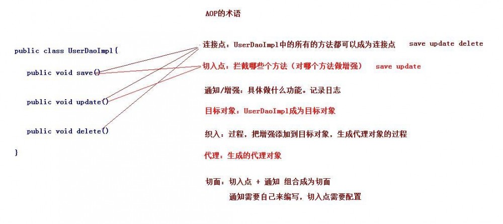 Spring框架学习笔记2（IOC注解方式&amp;AOP）