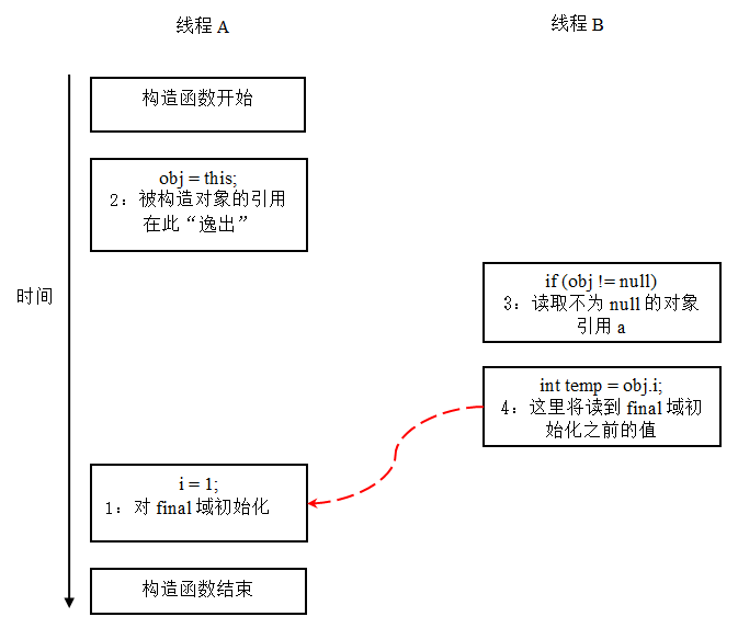 final关键字深入解析