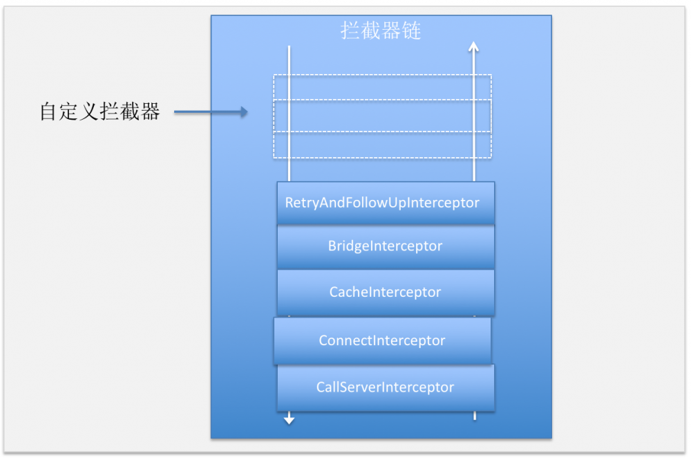 Java编程架构实战——OKHTTP3源码和设计模式（上篇）