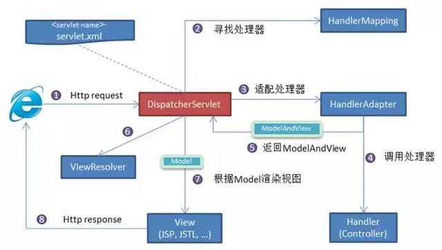 Java面试中常问的Spring方面问题（涵盖七大方向共55道题，含答案）