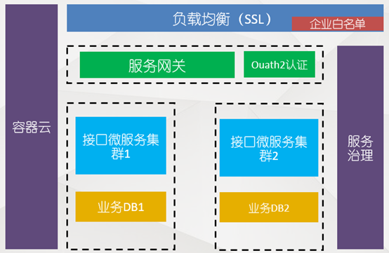 基于spring cloud的微服务容器化实践（编辑中）