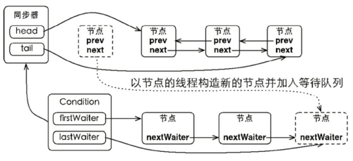 Java并发——Condition