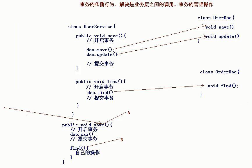 Spring框架学习笔记3（JDBC模板&amp;事务管理）