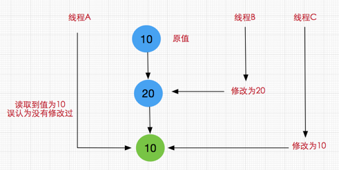 Java并发基础：了解无锁CAS就从源码分析