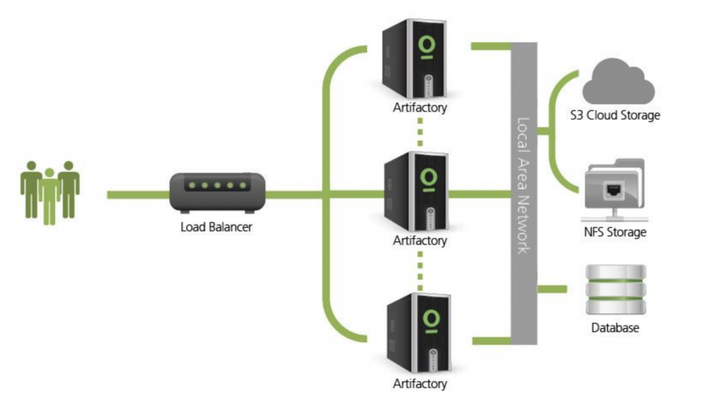 JFrog Artifactory 二进制软件制品仓库介绍