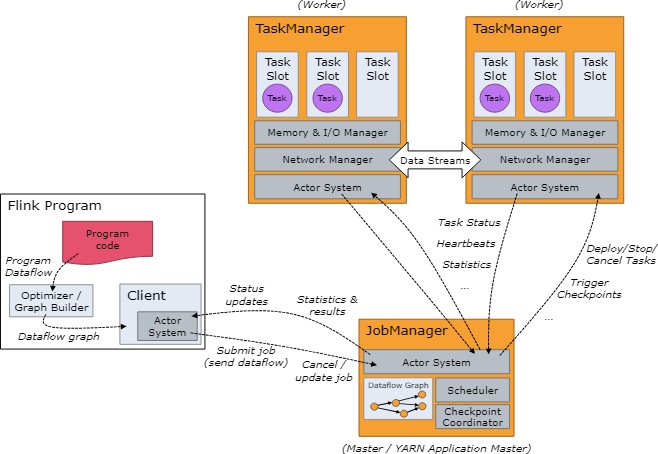 Apache Flink 1.6 Documentation: Distributed Runtime Environment