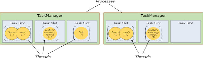 Apache Flink 1.6 Documentation: Distributed Runtime Environment