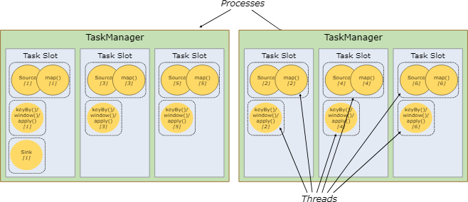 Apache Flink 1.6 Documentation: Distributed Runtime Environment