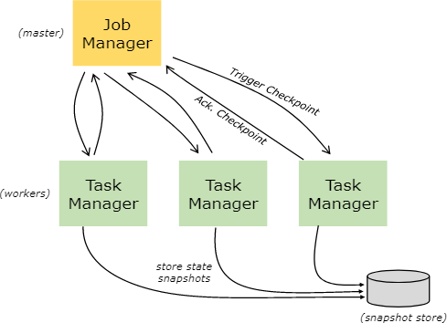 Apache Flink 1.6 Documentation: Distributed Runtime Environment